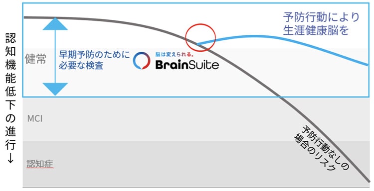 認知機能低下の進行